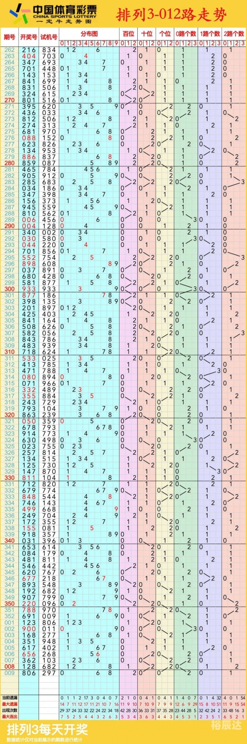 排列三走势图(专业)综合版走势图p了胆码排列三走势图综合版，专业版走势图分析