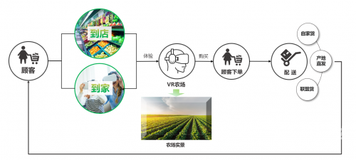 微信农场，一种新型社交互动体验-第2张图片