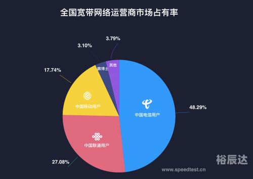东方热线网络测速报告