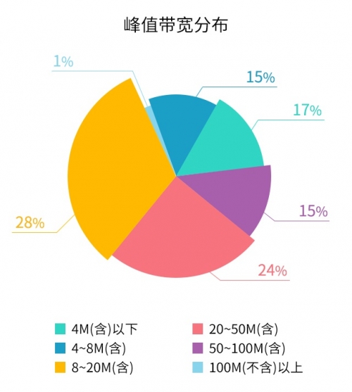东方热线网络测速报告