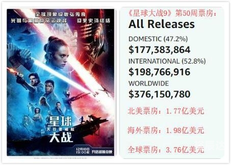 星球大战票房占比星球大战票房盛况