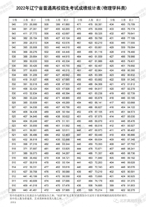 2009广东高考分数段2009广东高考分数段分析-第2张图片