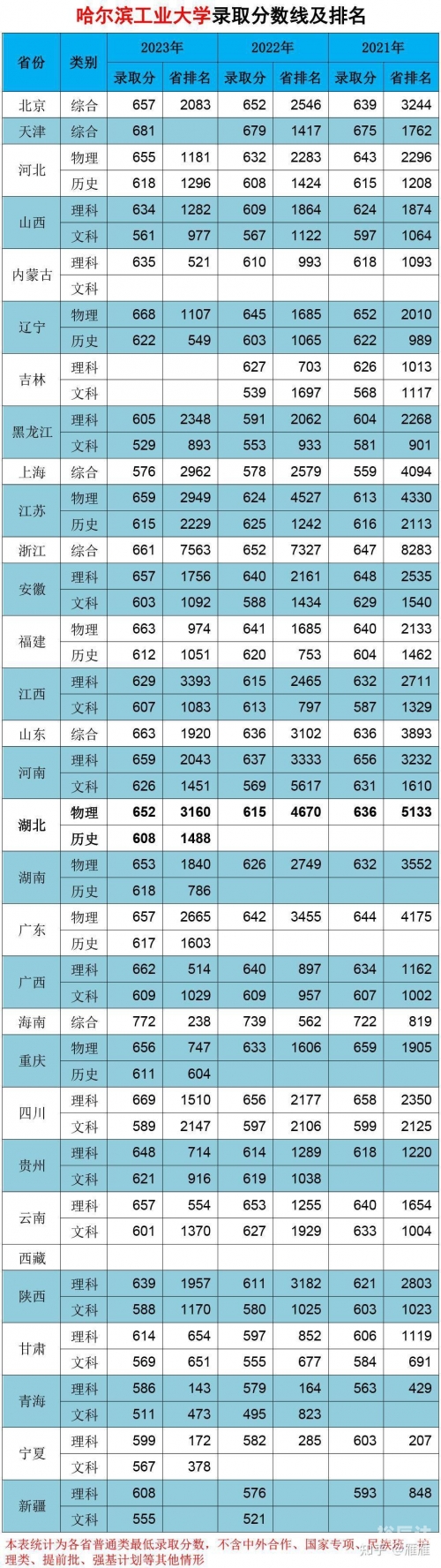 黑龙江高考分数线2021预测