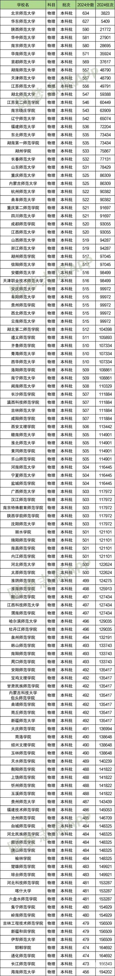 2020一本分数线2020一本分数线解析-第2张图片