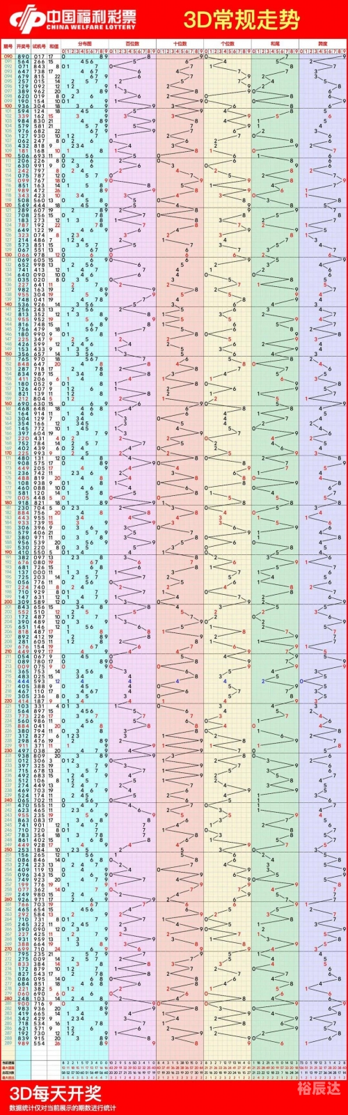 3D福彩开奖结果揭晓