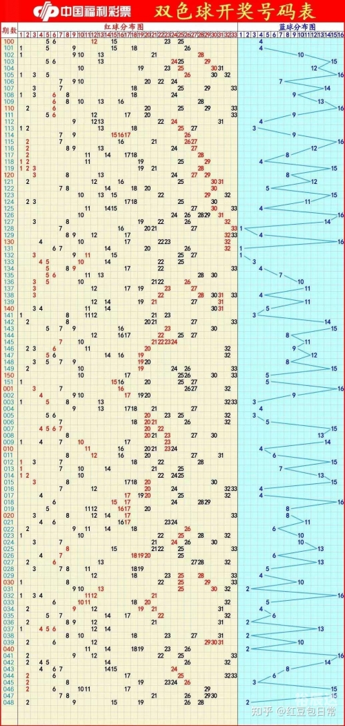 双色双色球预测100%双色球精准预测文章-第2张图片