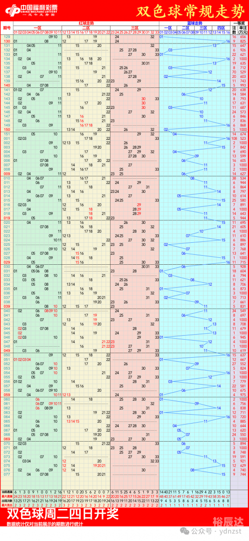 2009年双色球走势图200期2009年双色球走势图分析
