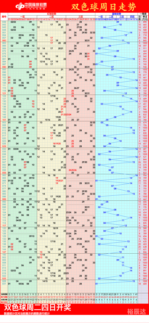 2008年双色球走势图2008年双色球走势图分析